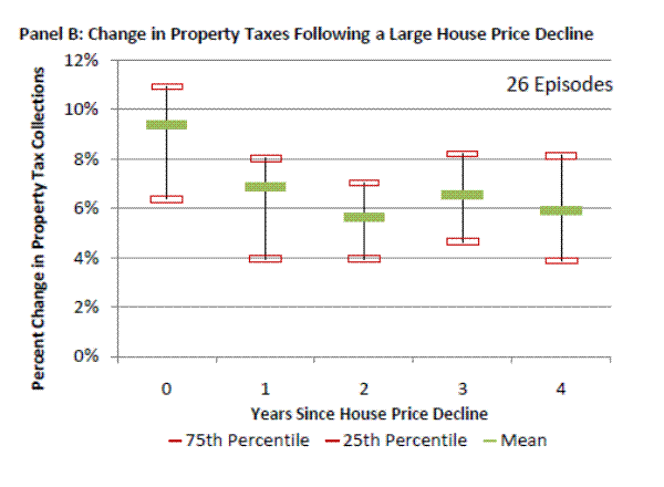 Figure 6b: Change in Property Taxes Following a House Price Bust and Large Price Decline. Please refer to link below for figure data. 