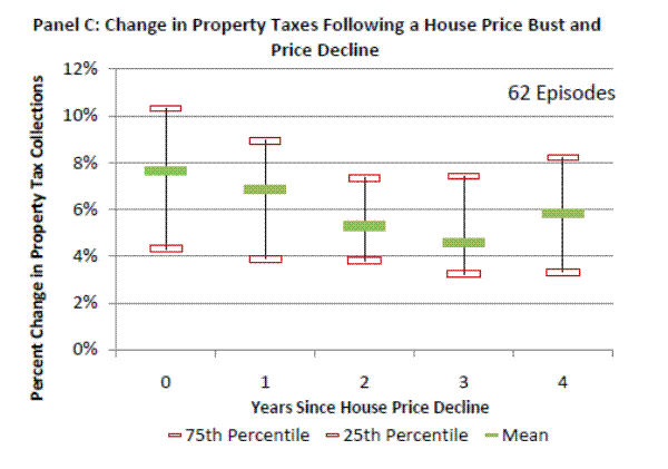 Figure 6c: Change in Property Taxes Following a House Price Bust and Large Price Decline. Please refer to link below for figure data.