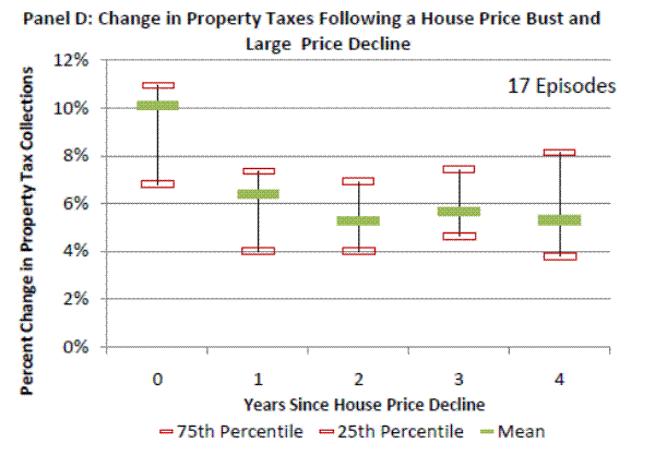 Figure 6d: Change in Property Taxes Following a House Price Bust and Large Price Decline. Please refer to link below for figure data.