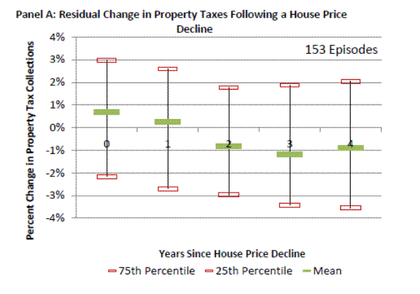 Figure 7a: Residual Change in Property Taxes Following a House Price Bust and a Large House Price Decline. Please refer to link below for figure data.