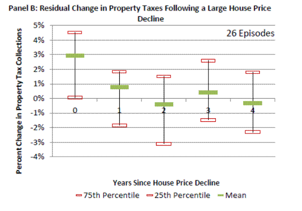 Figure 7b: Residual Change in Property Taxes Following a House Price Bust and a Large House Price Decline. Please refer to link below for figure data.