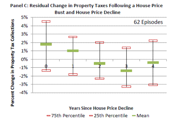 Figure 7c: Residual Change in Property Taxes Following a House Price Bust and a Large House Price Decline. Please refer to link below for figure data.