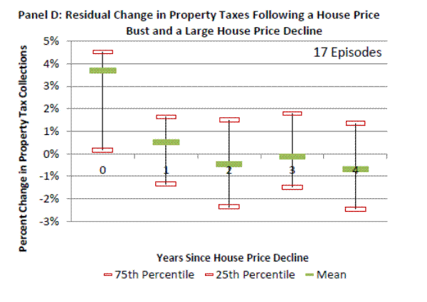 Figure 7d: Residual Change in Property Taxes Following a House Price Bust and a Large House Price Decline. Please refer to link below for figure data.