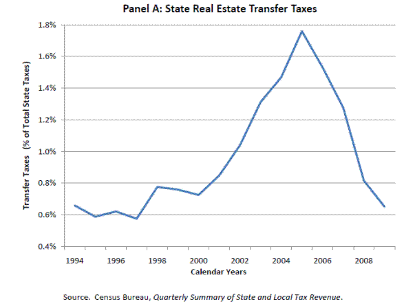 Figure 9a: State & Local  Real Estate Transfer Taxes. Please refer to link below for figure data.