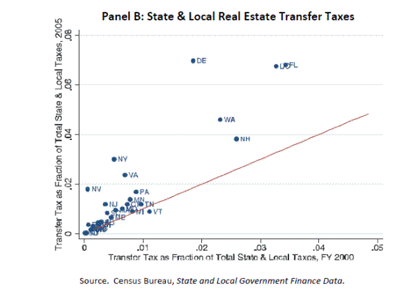 Figure 9b: State & Local  Real Estate Transfer Taxes. Please refer to link below for figure data.