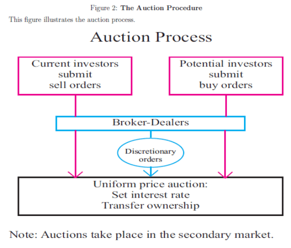 Figure 2: The Auction Procedure. Refer to link below for accessible version.