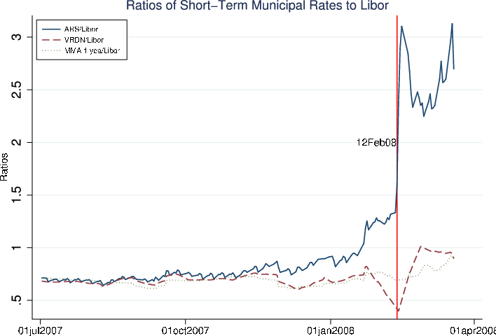 Figure 11: The Ratios of Short-Term Municipal Bond Yields to Libor. Refer to link below for accessible version.