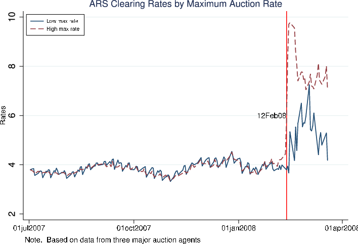 Figure 12: The ARS Clearing Rates by Maximum Auction Rate. Refer to link below for accessible version.