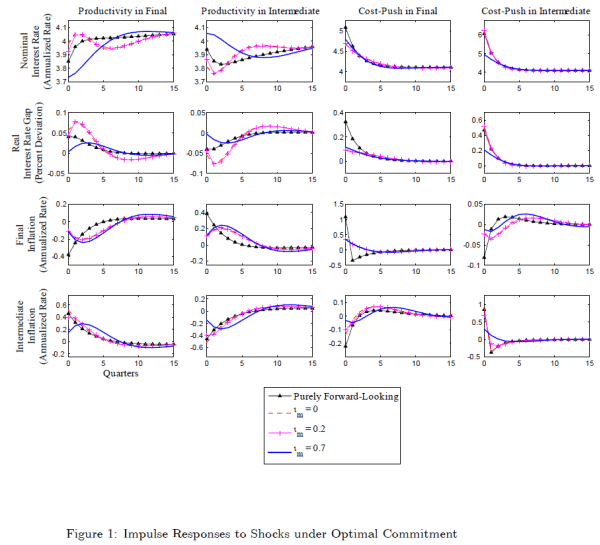 Figure 1: Impulse Responses to Shocks under Optimal Commitment. Refer to link below for accessible version