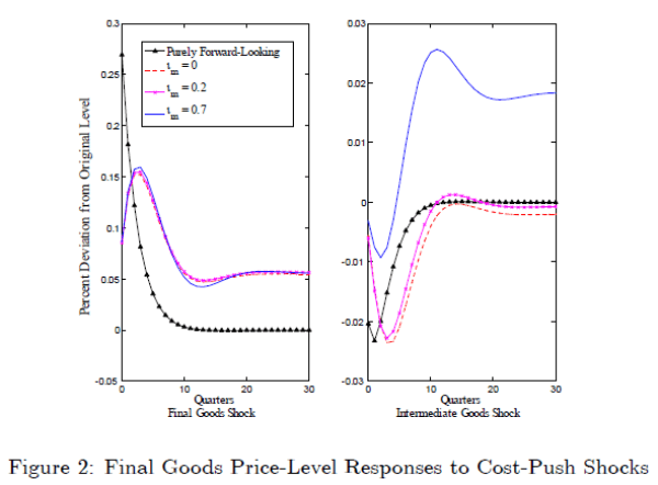 Figure 2: Final Goods Price-Level Responses to Cost-Push Shocks. Refer to link below for accessible version