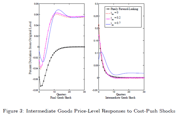 Figure 3: Intermediate Goods Price-Level Responses to Cost-Push Shocks. Refer to link below for accessible version