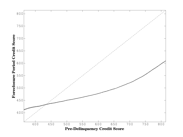 Figure 2: Foreclosure Period Credit Scores by Pre-Delinquency Credit Score, with 95% Confidence Interval. Refer to link below for accessible_version