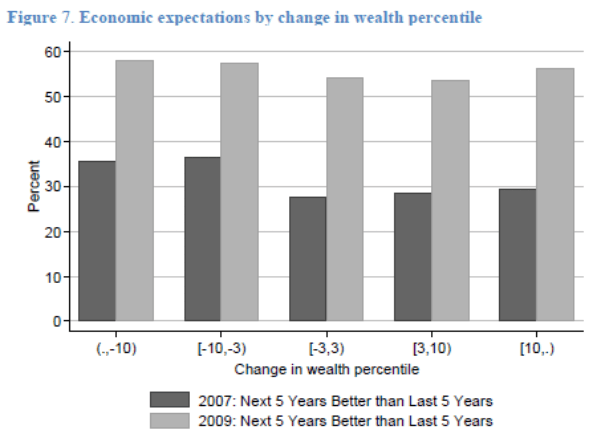 Figure 7. Economic expectations by change in wealth percentile. Refer to link below for accessible version.