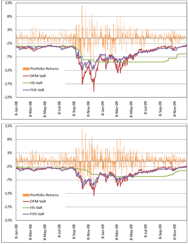 Figure: 8.3 Returns and VaRs for the S&P 500 portfolio. 99% VaRs in top graph; 95% VaRs in bottom graph. Both graphs show that the DFM-VaR and the FHS-VaR are responsive to the volatility movements in portfolio returns, while the HS-VaR is unresponsive in comparison.