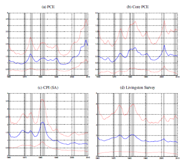 Figure 14: Stochastic Volatility in Gaps of the TVP1 Model. See link below for data.