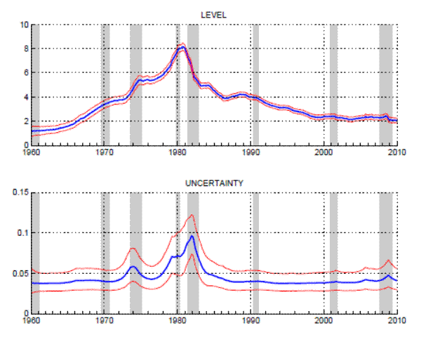 Figure 2: Inflation Trend based on Surveys and Inflation Rates ("SURV"). See link below for data.