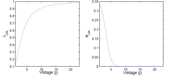 Figure 1: Price Ajustment Probability and Firm Distribution by Vintage. See link below for figure data.