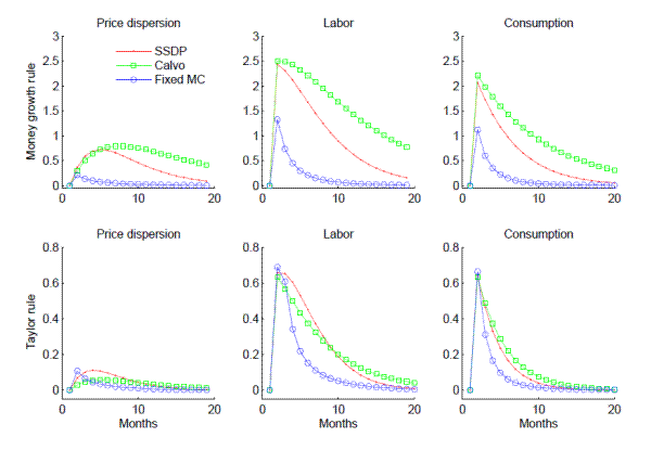 Figure 3: Price dispersion across models. See link below for figure data.