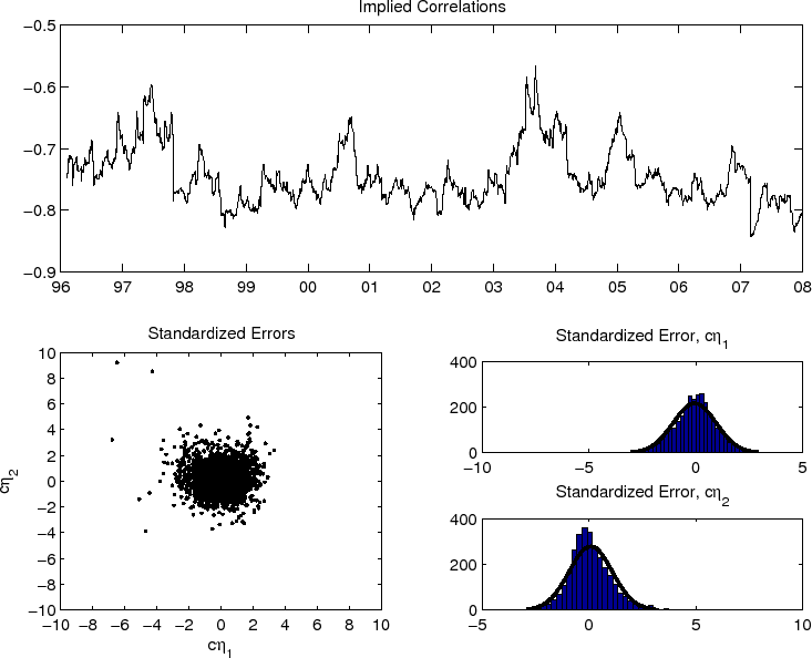 Figure 1:The first panel plots the daily conditional correlations between the returns and the variance risk premium implied by the estimated VAR(1)-GARCH(1,1)-DCC model described in the main text. The lower left and right two panels provide a scatterplot and histograms, respectively, for the standardized residuals from the estimated model, \widehat{c\eta}_{t}. The daily sample used in estimating the model spans the period from February 1, 1996 to December 31, 2007, for a total of 2,954 daily observations.