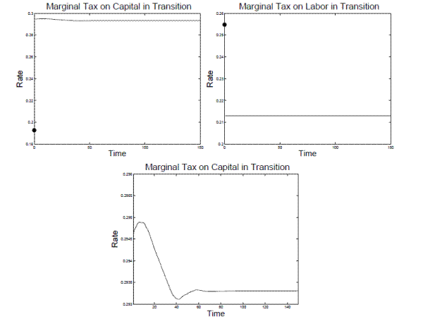 Figure 1: Tax Rates in Transition in Model A0.  Three panels.  The Figure plots the tax rate on capital or labor income on the Y-axis against time as the economy transitions from the steady state under the current tax policy to the steady state under the optimal tax policy.  The plots also include a circle on the Y-axis representing the average marginal tax rate under the baseline-fitted U.S. tax policy.  Top-left panel:  The Y-axis is the tax on capital and the X-axis is time in transition.  At time 0 the tax rate starts just under 0.295 and smoothly decreases to just below 0.2935.  By time 70 the tax rate has flattened out just below 0.2935. There is a circle on the Y-axis at 0.193.  Bottom-center panel: same as top-left panel except Y-axis is on a much smaller scale.  This shows that before and after the main decrease in the tax rate, there are small increases in the tax rate.   Top-right panel: plots the tax rate on labor income in the transition.  A line shows no change in the transition from the current tax policy to the optimal tax policy as the tax rate is constant just over 0.21 throughout.  A circle indicates the average marginal tax rate under the baseline-fitted U.S. tax policy around 0.255.