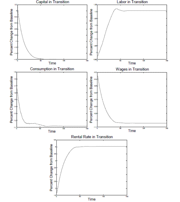 Figure 2: Aggregates in Transition in Model A0. Five panels.  Each panel plots the evolution of an aggregate economic variable during the transition from the current tax policy to the optimal tax policy.  Top-left panel:  Plots percent change of capital from the baseline level throughout the transition.  Starting at zero, capital decreases in a smooth manner until it levels out at around 1.6% below the baseline by time 100.  Top-right panel:  Plots percent change of labor from the baseline level throughout the transition.  Labor increases from below 1 to above 1.3% where it drops off a touch and levels off around 1.3% by time 100.  Middle-left panel:  Plots percent change of consumption from the baseline level throughout the transition.  The percent change in consumption starts high, around 1.65%, and drops steeply at first, but leveling out at 1.1% by time 100.  Middle-right panel:  Plots percent change of wages from the baseline level throughout the transition.  The percent change starts around -0.35 and drops until it smoothly levels out just below -1 by time 100.  Bottom-center panel:  Plots percent change of the rental rate from the baseline level throughout the transition.  At time 0, the percent change of the rental rate is 1.5%.  It increases until it smoothly levels out around 5% by time 100.