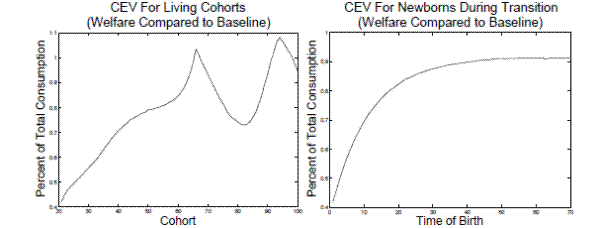 Figure 6:  Transition CEV (baseline) in Model B0.  Two panels.  The figure plots consumption equivalent variations (CEV) or the uniform increase in an agent's lifetime consumption that is necessary to make him indifferent between being born under the baseline-fitted U.S. tax policy and the optimal tax policy.  Left panel: plots CEV across cohorts at the time of transition.  The line begins at age 20, indicating a CEV of around 0.43 for the cohort that is twenty at the time of the transition.  It smoothly increases to a peak around age 63, indicating that the cohort that is 63 at the time of transition has a CEV just above 1.  The line then decreases to a trough around cohort 80 (CEV around 0.72) and increases to another peak just below 1.1 for cohort 94.  The CEV then decreases again until ending with the cohort of age 100, which has a CEV of around 0.95.  Right panel: plots the CEV over time of birth starting at the transition.  The line starts with time of birth 0, indicating the agents are born at the transition.  At time of birth 0, CEV is just above 0.4.  As time of birth increases, the line generally increases at a decreasing rate, basically leveling out by the last time of birth, 70, where the CEV is a little above 0.9.