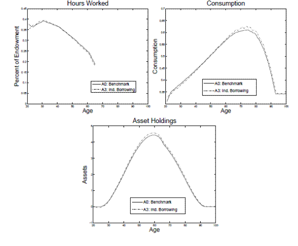 Figure 9:  Life Cycle Profiles in Model A0 and A3.  Three panels.  Each panel compares aspects of life cycle profiles in the benchmark model (A0) with the model in which individuals are allowed to borrow against earnings from later years (A3), which it labels 