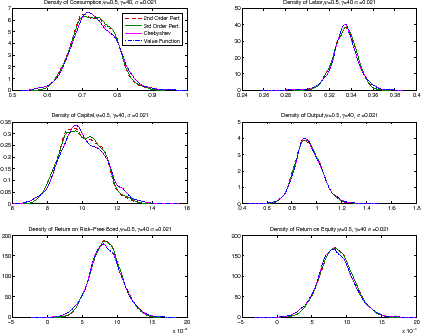Figure 4: Density functions estimated from simulation of the model under the extreme. Six panels. The figure plots the density functions computed using four different solution algorithms: second and third order perturbation, Chebyshev polynomials, and value function iteration. Data plotted as curves. Top-left panel: Density function for consumption. Data plotted as curves. X axis displays consumption level, Y axis frequency. This panel shows the distribution of consumption around the mean of its ergodic distribution. Small departure from normality are due to the presence of stochastic volatility, with levels of volatility being sufficiently different from each other. Chebyshev polynomials and value function iteration deliver identical results, while second and third order perturbations deliver slightly different distributions, although differences are small. Top-right panel: Density function for hours worked. Data plotted as curves. X axis displays hours worked, Y axis frequency. This panel shows the distribution of hours worked around the mean of its ergodic distribution. Chebyshev polynomials and value function iteration deliver identical results, while second and third order perturbations deliver slightly different distributions, although differences are small. Middle-left panel: Density function for capital. Data plotted as curves. X axis displays capital level, Y axis frequency. This panel shows the distribution of capital around the mean of its ergodic distribution. Departures from normality are due to the presence of stochastic volatility, with levels of volatility being sufficiently different from each other. Chebyshev polynomials and value function iteration deliver identical results, while second and third order perturbations deliver different distributions, both around the mode and at the tails. Middle-right panel: Density function for output. Data plotted as curves. X axis displays output level, Y axis frequency. This panel shows the distribution of output around the mean of its ergodic distribution. All solution methods provide nearly identical distributions. Bottom-left panel: Density function for the return on the risk-free bond. Data plotted as curves. X axis displays return on the risk-free bond, Y axis frequency. This panel shows the distribution of the return on the risk-free bond around the mean of its ergodic distribution. Small departure from normality are due to the presence of stochastic volatility, with levels of volatility being sufficiently different from each other. Chebyshev polynomials and value function iteration deliver identical results, while second and third order perturbations deliver slightly different distributions, although differences are small.. Bottom-right panel: Density function for the return on equity. Data plotted as curves. X axis displays the return on equity, Y axis frequency. This panel shows the distribution of the equity return around the mean of its ergodic distribution. All solution methods provide nearly identical distributions.