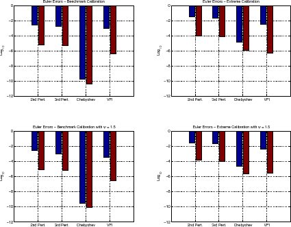    Figure 6. Maximum Euler Equation Errors. Data plotted as bars. X axis lists the four different solution alghoritms: second and third order perturbation, Chebyshev polynomials, and value function iteration. Y axis log10 of the Euler Equation Errors. Top- left panel:  Maximum Euler error (darker bars) and the integral of the Euler error (light bars) for the benchmark calibration. Both perturbations have a maximum Euler error of around -2.7, VFI of -3.1, and Chebyshev, an impressive -9.8. We read this result as indicating that all methods perform adequately. Both perturbations have roughly the same integral of the Euler error (around -5.3), value function iteration a slightly better -6.4, while Chebyshev polynomials do fantastically well at -10.4 (the average loss of welfare is $1 for each $500 billion). But even an approximation with an average error of $1 for each $200,000, such as the one implied by third-order perturbation, must suffice for most relevant applications. Top-right panel:  Maximum Euler error (darker bars) and the integral of the Euler error (light bars) for the extreme calibration. The maximum Euler equation error is -1.8 perturbation methods while it is -4.4 using Chebyshev polynomials. However, given the very large range of capital used in the computation, this maximum Euler error provides a too negative view of accuracy. We find the integral of the Euler equation error to be more instructive. With a second-order perturbation, we have -4.02 and with a third-order perturbation we have -4.12. Value function iteration does not display a big loss of precision compared to the benchmark case. On the other hand, Chebyshev polynomials deteriorate somewhat, but the accuracy it delivers it is still of $1 out of each $1 million spent. Bottom left panel: Maximum Euler error (darker bars) and the integral of the Euler error (light bars) for the benchmark calibration assuming an intertemporal elasticity of substitution equal to 1.5 instead of 0.5. The relative size and values of the entries in this table are quite similar to the values reported for the benchmark calibration in the top-left panel. Maximum Euler error (darker bars) and the integral of the Euler error (light bars) for the extreme calibration assuming an intertemporal elasticity of substitution equal to 1.5 instead of 0.5. The relative size and values of the entries in this table are quite similar to the values reported for the extreme calibration in the top-right panel.