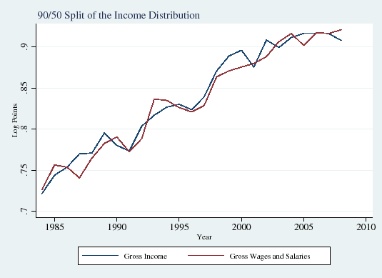 Figure 1c: 90/50 Split of the Income Distribution. See link below for the data underlying this graph.