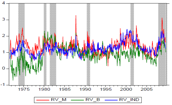 Figure 1: Logarithm of Realized Volatility Measures and NBER dated Recessions. See link below for figure data.