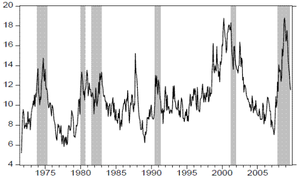 Figure 2: Common Linear Realized Volatility Factor and NBER Recessions. See link below for figure data.