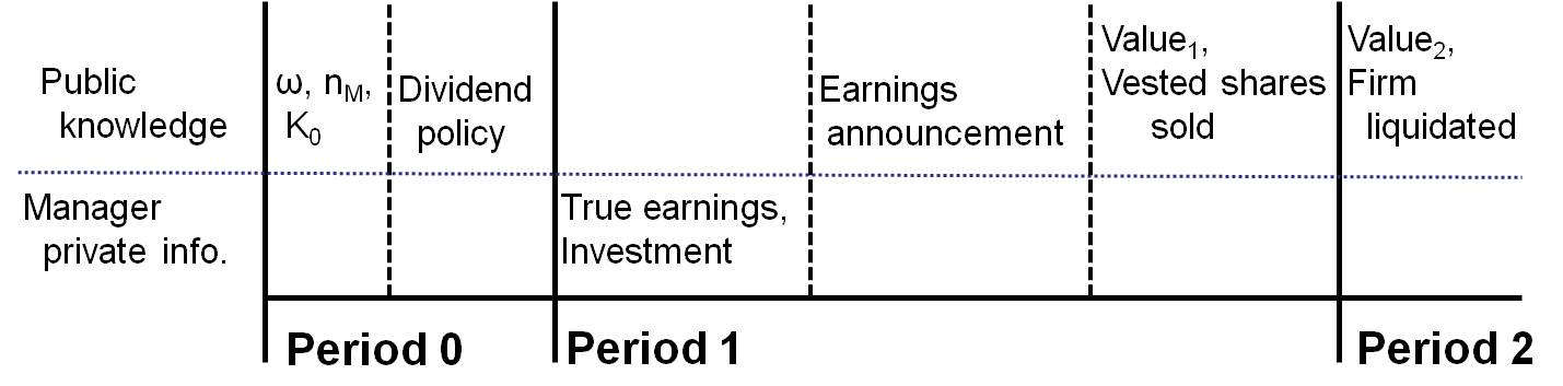 Figure 1: Order of Events for Model. Figure 1 is a diagram of the order of events for the theoretical model.  In period 0, omega, compensation shares, and initial capital are public knowledge.  From this information, the board sets the dividend policy.  In period 1, the manager sees the private information about true earnings and investment.  The public sees the earnings announcement which determines the value of the firm and the price the manager receives for the vested shares that are sold.  In period 2, the final value of the firm is determined, and the firm is liquidated.