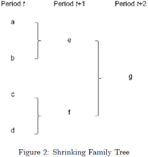 Figure 2: Shrinking Family Tree. This is a tree diagram with three columns, viewed from left to right. Under the first column, Period t, are a, b, c, and d. A close bracket is branched from a and b, which leads to e. A close bracket is branched from c and d, which leads to f. e and f are under period t+1. Then, a close bracket is branched from e and f, which leads to g. g is under period t+2.