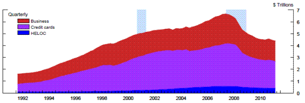 Figure 5: Changes in the Supply of Bank Loans to Businesses and Households.