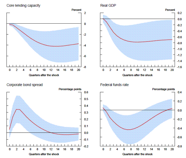 Figure 6:  Macroeconomic Implications of an Adverse Credit Supply Shock.