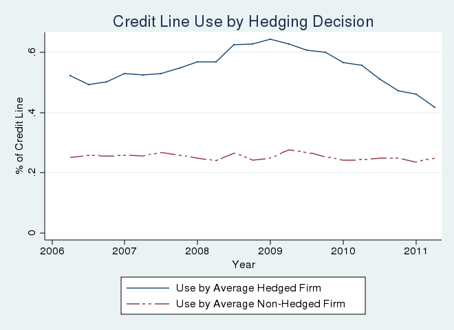 Figure 4: Credit Line Usage and Availibility by Hedging Decision See link below for figure data.