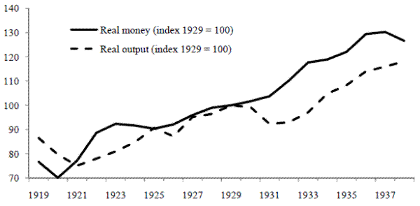 Figure 5a. Real money and output behavior in the interwar period - Index levels. See link below for figure data.