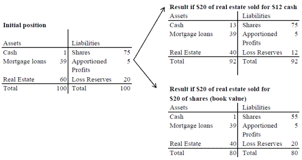 Figure 2: Stylized balance sheet implications of real estate sales