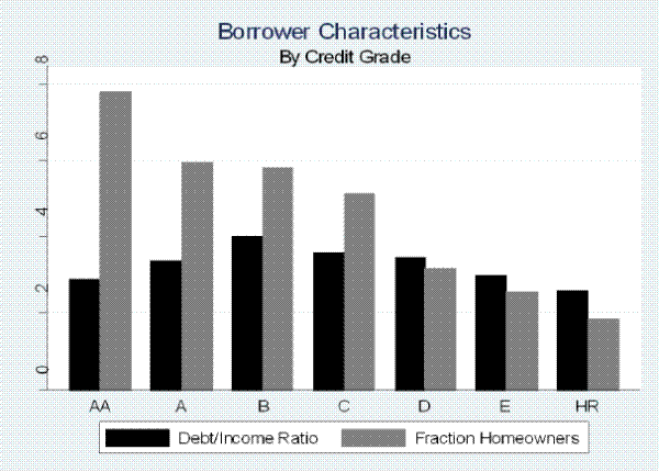 Figure 3: Borrower Characteristics - By Credit Grade. This is a dual bar chart. The First set of bars is the debt/income ratio and the second set of bars describes the fraction of homeowners. The x-axis is the credit grade. Credit grades are broken down into 7 categories, namely (AA,A,B,C,D,E and HR).  The y-axis is the level of debt/income or fraction of homeowners.  The level ranges from 0 to 8.  For the AA category the debt to income ratio is approximately 2 while the fraction of homeowners is approximately 7.  For the A category the debt to income ratio is approximately2.5 while the fraction of homeowners is approximately 5.  For the B category the debt to income ratio is approximately 3 while the fraction of homeowners is approximately 5.   For the C category the debt to income ratio is approximately 3 while the fraction of homeowners is approximately 4.5.   For the D category the debt to income ratio is approximately 3 while the fraction of homeowners is approximately 3.   For the E category the debt to income ratio is approximately 3 while the fraction of homeowners is approximately 2.   For the HR category the debt to income ratio is approximately 2 while the fraction of homeowners is approximately 1.5.   