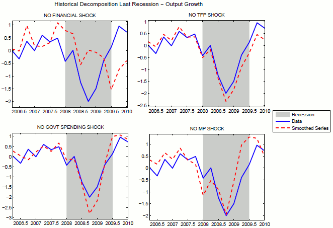Figure 12: Quarterly GDP growth in the data (blue lines) compared to Kalman-smoothed series from benchmark model estimates (red dashed lines), excluding financial shocks (top-left), TFP shocks (top-right panel), government spending shocks (bottom-left panel) and monetary policy shocks (bottom-right panel). Source for GDP data: Haver Analytics.