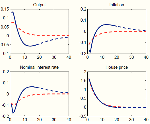 Figure 3: Impulse responses to a house price shock in the data generating process (Iacoviello 2005) and in the augmented policy model without unobserved factors. Four panels. Top-left panel: Response of Output. Data plotted as curves. X axis displays time (quarters), Y axis output. This panel shows that the response of output to a house demand shock in Iacoviello 2005 is positive in the short-run and then turns negative, while the response in the augmented policy model is positive over the entire horizon. Top-right panel: Response of inflation. Data plotted as curves. X axis displays time (quarters), Y axis inflation. This panel shows that the response of inflation to a house demand shock in Iacoviello 2005 is negative in the short-run and then turns positive, while the response of the augmented policy model is negative over the entire horizon. Bottom-left panel: Response of nominal interest rate. Data plotted as curves. X axis displays time (quarters), Y axis nominal interest rate. This panel shows that the response of the nominal interest rate to a house demand shock in Iacoviello 2005 is negative in the short-horizon and then positive thereafter, while the response in the augmented policy model is negative over the entire horizon. Bottom-right panel: Response of house prices. Data plotted as curves. X axis displays time (quarters), Y axis house prices. This panel shows that the response of house prices to a house demand shock in Iacoviello 2005 and in the augmented policy model is positive and identical across models.