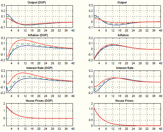 Figure 6: Impulse responses to a house demand shock in the data generating process (Iacoviello 2005), left column, and in the augmented policy model, right column for different values of the inflation coefficient in the Taylor rule. Eight panels. Top-left panel: Response of Output in Iacoviello. Data plotted as curves. X axis displays time (quarters), Y axis output. This panel shows that the response of output to a house demand shock in Iacoviello is positive and varies little with the inflation coefficient in the Taylor rule. Top-right panel: Response of Output in the augmented policy model. Data plotted as curves. X axis displays time (quarters), Y axis output. This panel shows that the response of output to a house demand shock in the augmented policy model is positive and comparable to the Iacoviello's model. Upper-Center-Left panel: Response of inflation in Iacoviello. Data plotted as curves. X axis displays time (quarters), Y axis output gap. This panel shows that the response of inflation to a house demand shock in Iacoviello is negative in the short-run and increases thereafter. The larger the inflation coefficient in the Taylor rule, the higher the inflation response. Upper-Center-Right panel: Response of inflation in the augmented policy model. Data plotted as curves. X axis displays time (quarters), Y axis inflation. This panel shows that the response of inflation to a house demand shock in the augmented policy model is similar to the response in Iacoviello, although such response does not vary with the inflation coefficient in the Taylor rule as in Iacoviello. Bottom-Center-Left panel: Response of interest rate in Iacoviello. Data plotted as curves. X axis displays time (quarters), Y axis interest rate. This panel shows that the response of interest rate to a house demand shock in Iacoviello is negative on impact and turning positive in 4-8 quarters. The smaller the inflation coefficient in the Taylor rule, the lower the response. Bottom-Center-Right panel: Response of the interest rate in the augmented policy model. Data plotted as curves. X axis displays time (quarters), Y axis interest rate. This panel shows that the response of interest rate to a house demand shock in augmented policy model is comparable to the response in Iacoviello. Bottom-left panel: Response of house prices in Iacoviello. Data plotted as curves. X axis displays time (quarters), Y axis house price. This panel shows that the response of house price to a house demand shock in Iacoviello is positive and does not depend on the inflation coefficient in the Taylor rule. Bottom-right panel: Response of house prices in the augmented policy model. Data plotted as curves. X axis displays time (quarters), Y axis interest rate. This panel shows that the response of interest rate to a house demand shock in augmented policy model is positive and nearly identical to the response as in Iacoviello. 