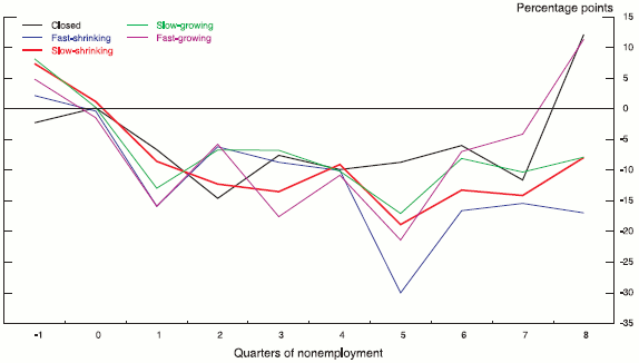 Figure 4d: Earnings change relative to stayers: 1995 Sample (75th percentile), percentage points. See link below for figure data.