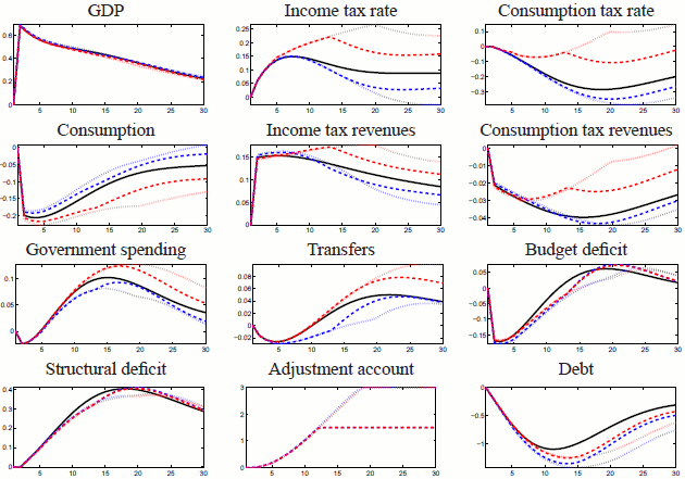 Figure 3: Positive demand shock (0.83% of GDP). 12 panels.  The panels show  the impulse responses of GDP, income tax rate, consumption tax rate, consumption, income tax revenues, consumption tax revenues, government spending, transfers, budget deficit, structural deficit, adjustment account and debt  to a one standard deviation demand shock in the model without the debt brake and compares it to 2 consolidation scenarios with debt brake. A spending-based consolidation scenario and a tax-based consolidation scenario.  The y-axis in each panel measures percent deviation from steady state, while the x-axis measures 30 periods in quarters.  Under either approach to consolidation following a demand shock, the structural deficit leads to an accumulation on the adjustment account until it reaches the maximum of 1.5% of GDP at around 10 quarters. With spending-based consolidation, government spending and transfers are below baseline starting around the fifth quarter. In scenario 2, the income tax rate and consumption tax rate are increased compared to baseline. In both scenarios, this improves the budget deficit or leads to a higher budget surplus (last panel third row) and debt falls substantially more than in the baseline case. With the spending-based consolidation debt peaks at -1.35 percent, 0.25% of GDP lower than in the case without debt brake. The greater fall in debt creates second-round effects in the fiscal instruments. In scenario 1, fiscal policy lowers taxes after around 10 quarters, whereas in the tax-based consolidation case spending and transfers are increased.  As can be seen in the second panel on the left side, the drop in private consumption after the exogenous demand shock is lower in the case of a spending-based consolidation and larger in scenario 2.  Income tax revenues (middle panel second row) are higher-than-baseline in the case of spending-based consolidation in the first 10 quarters and lower afterwards. The debt brake with spending-based consolidation reduces government debt most relative to the case of tax-based consolidation and leads to slighty higher GDP.