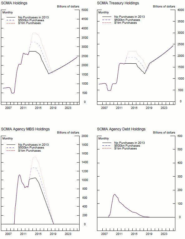 Figure 10: Selected Assets Projections. See link below for figure data