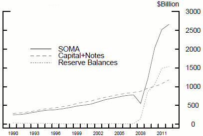Figure 4: SOMA, Capital + FR Notes, and Reserve Balances. See link below for figure data
