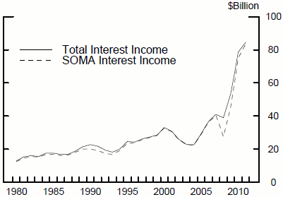 Figure 7: Interest Income. See link below for figure data