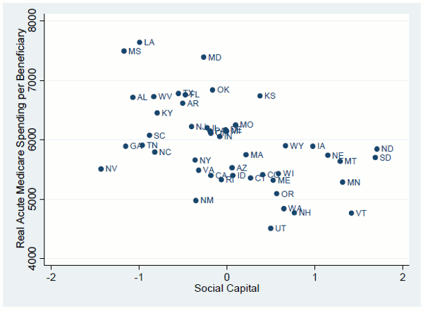 Figure 3: Social Capital and Medicare Spending. See link below for figure data.
