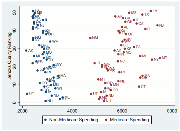 Figure 7: Quality Rankings and Health Spending. See link below for figure data.